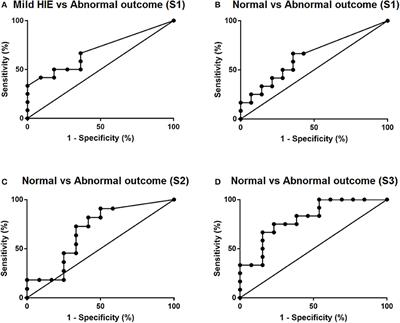 Raised Plasma Neurofilament Light Protein Levels After Rewarming Are Associated With Adverse Neurodevelopmental Outcomes in Newborns After Therapeutic Hypothermia